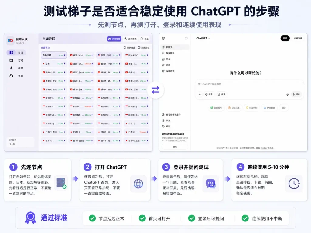 测试梯子是否适合稳定使用ChatGPT的步骤示意图，展示自如云联客户端节点测试、打开ChatGPT、登录提问和连续使用测试流程