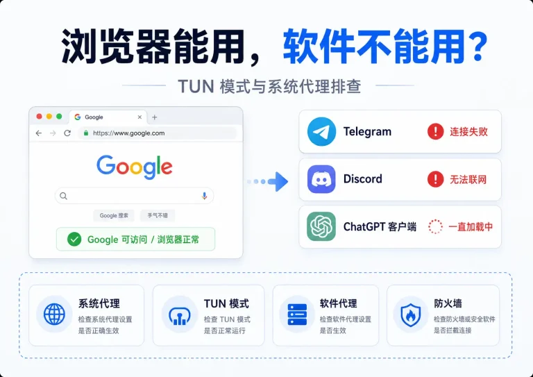 梯子浏览器能用但软件不能用怎么办？TUN 模式和系统代理排查