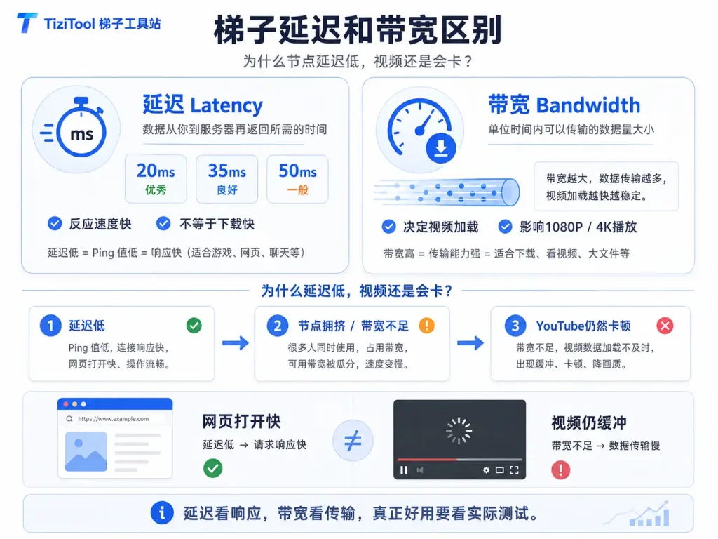 梯子延迟和带宽区别,解释节点延迟低但视频仍然卡顿的原因