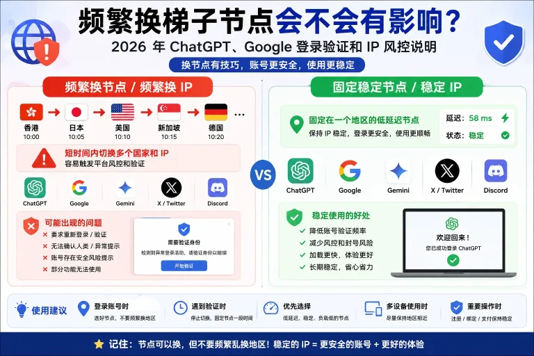 频繁换梯子节点会不会有影响？2026 年 ChatGPT、Google 登录验证和 IP 风控说明