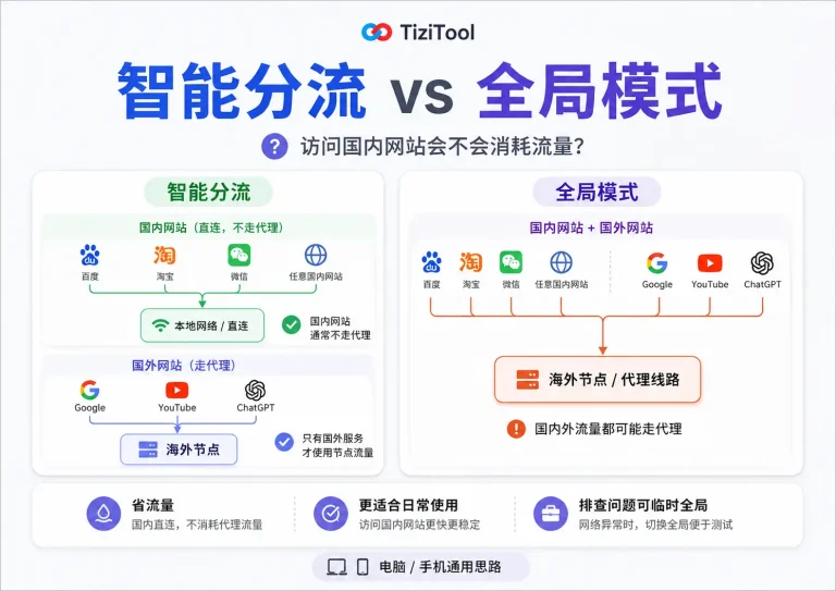 访问国内网站会消耗流量吗？2026 年智能分流和全局模式区别